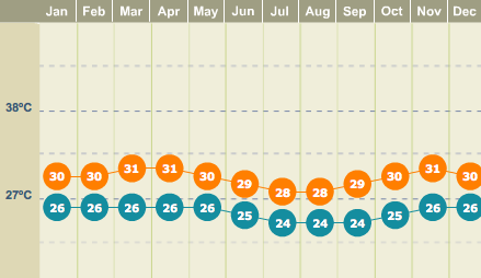Bali weather, hottest month in Bali, weather by month