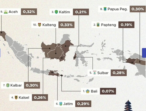 Bali – the safest province in Indonesia
