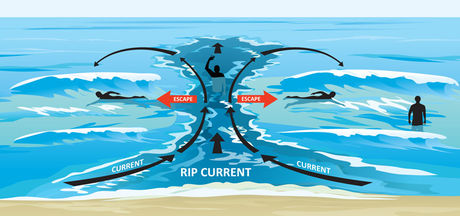 Ocean safety rules, strong and dangerous currents - Bali.live
